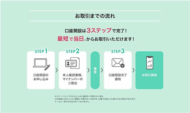 LINE証券［LINE FX］の口座開設手続きイメージ画像