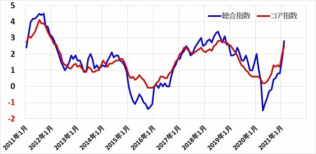 米生産者物価指数 総合指数とコア指数の推移