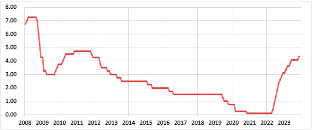 オーストラリアの政策金利の推移