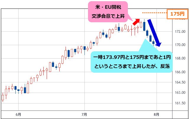 ユーロ/円 日足チャート