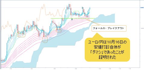 ユーロ/円 日足
