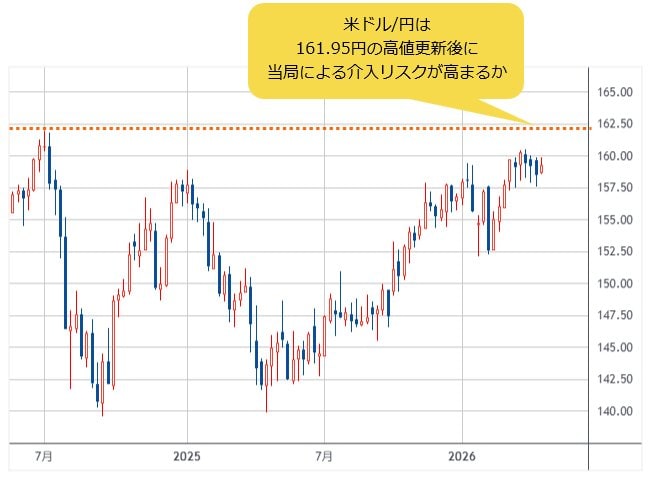 米ドル/円 週足