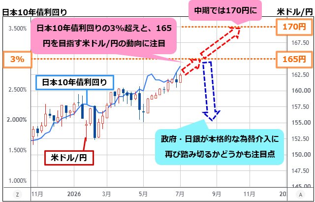 米ドル/円&日本10年債利回り 週足チャート