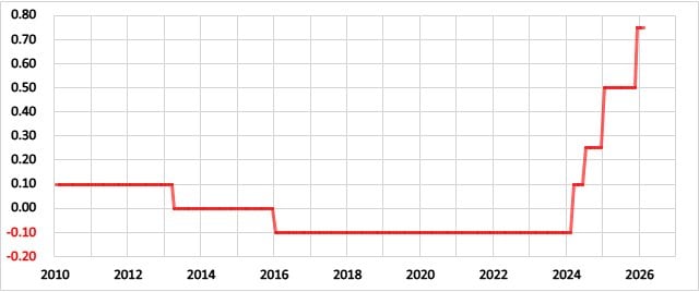 日本の政策金利の推移