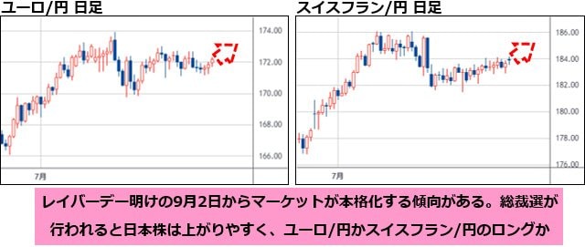 ユーロ/円&スイスフラン/円 日足チャート
