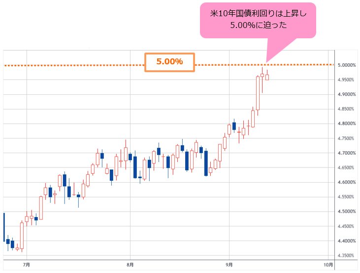 米10年国債利回り 日足
