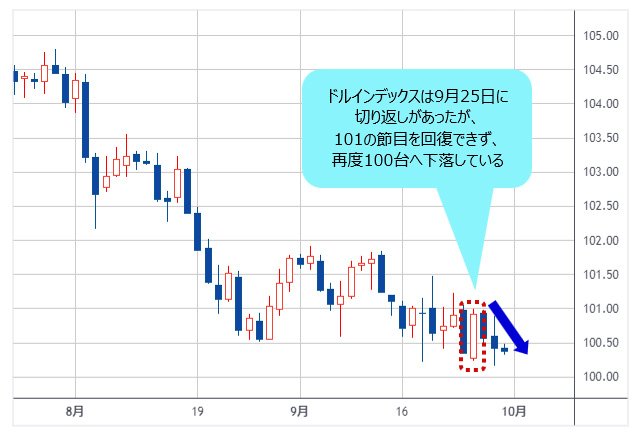 ドルインデックス 日足チャート