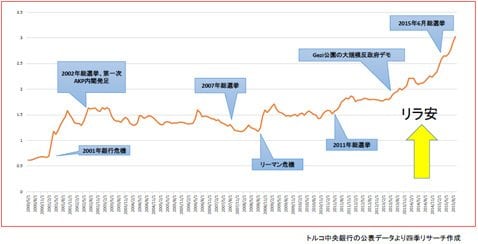 過去15年間の米ドル/トルコリラチャート