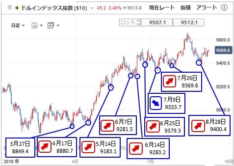 ドルインデックス 日足