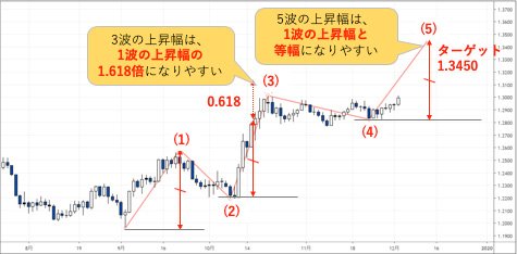 英ポンド/米ドルの日足。エリオット波動は3波は1波の上昇幅の1.618倍になりやすく、5波は1波の上昇幅と等しくなりやすいもされる。この時点の英ポンドは第5波とバカラ村さんは見立てた。