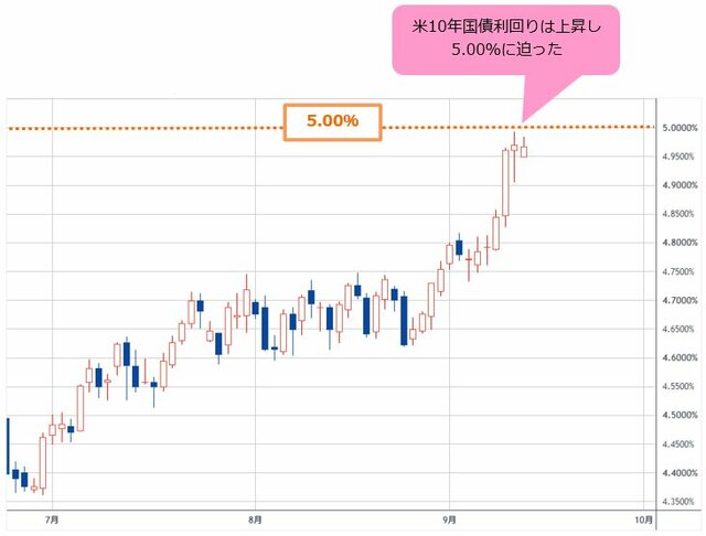 米10年国債利回り 日足