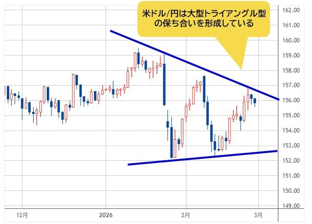米ドル/円 日足チャート