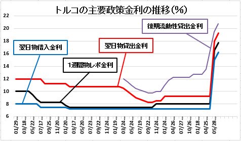 トルコの主要政策金利の推移