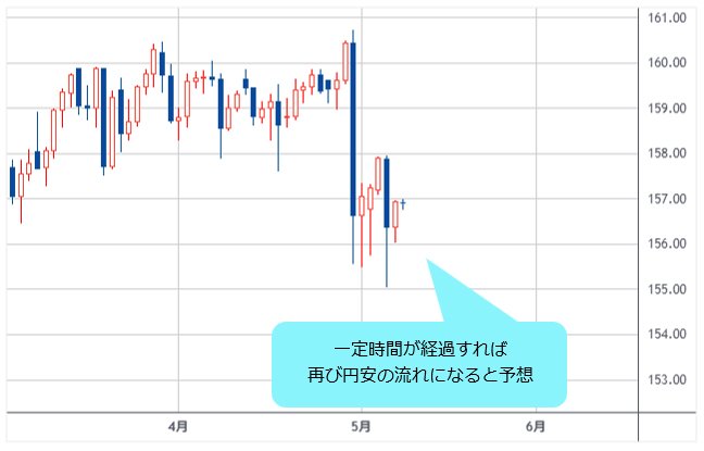 米ドル/円 日足