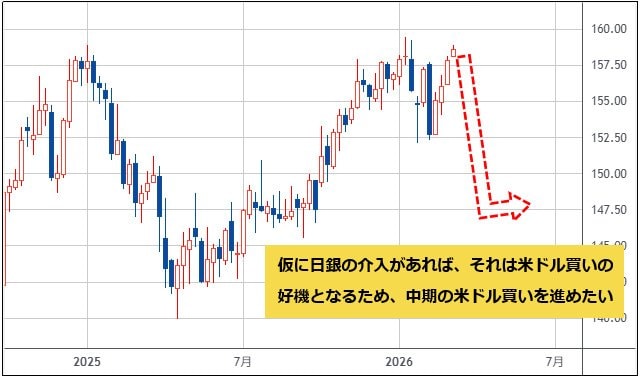 米ドル/円 週足チャート