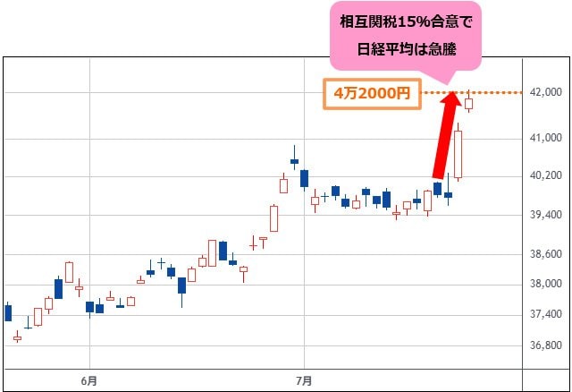 日経平均 日足チャート