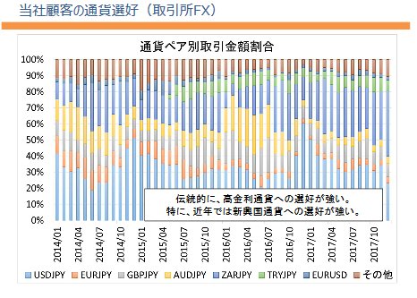 当社顧客の通貨選好(取引所FX・クリックで拡大)
