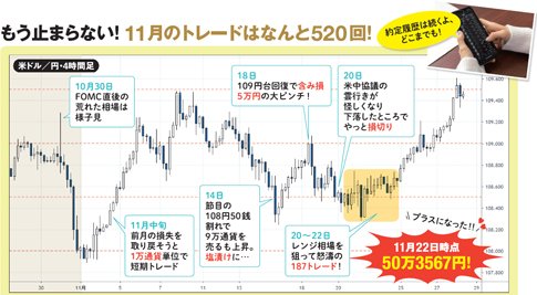 もう止まらない！ 11月のトレードはなんと520回！