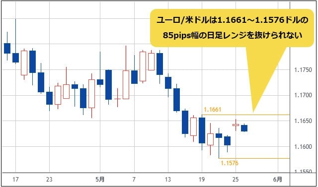 ユーロ/米ドル 日足チャート