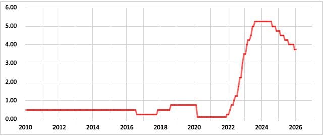 英国の政策金利の推移
