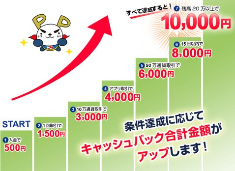 FXプライム新規口座開設キャンペーン