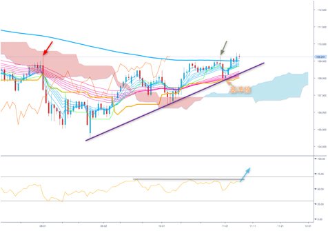 米ドル/円 日足チャート(2019年11月7日配信、11月8日再作成)