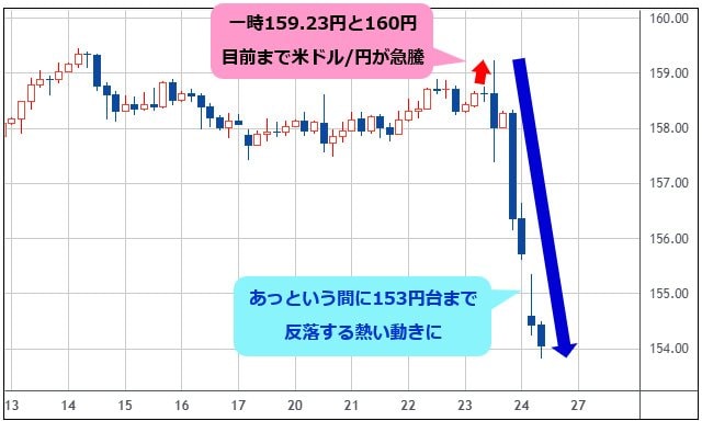 米ドル/円 4時間足チャート