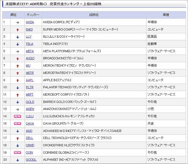 楽天証券 米国株式売買代金ランキング（上位20銘柄）