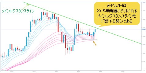 米ドル/円 月足