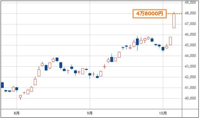 日経平均 日足チャート