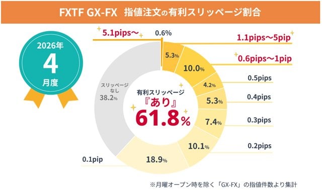 「FXTF GX-FX」指値注文の有利なスリッページの割合