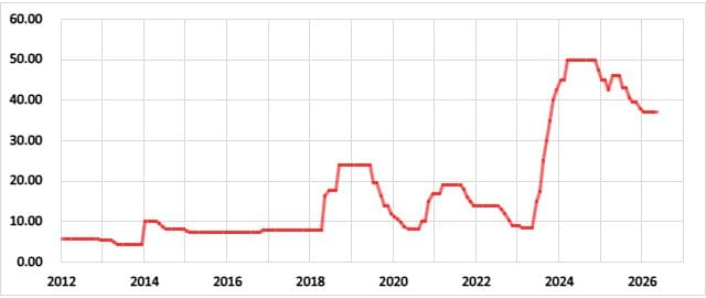 トルコの政策金利の推移