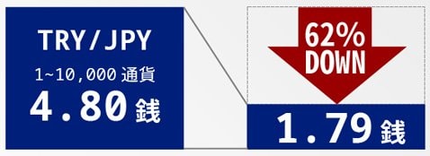 SBI FXトレード トルコリラ/円スプレッド縮小