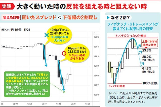 イメージ図:実践 大きく動いた時の反発を狙える時と狙えない時