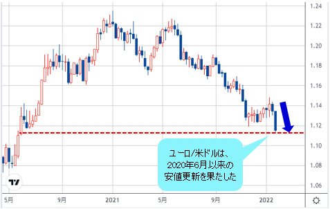 ユーロ/米ドル 週足チャート