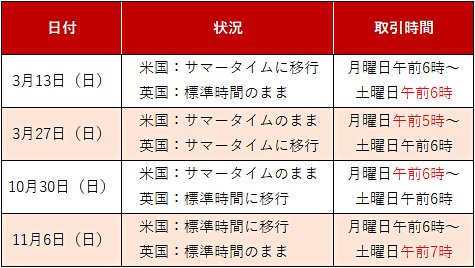 2022年のIG証券の取引時間の移行