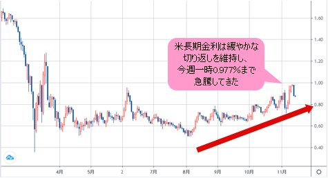 米10年物国債利回り 日足チャート