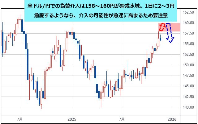 米ドル/円 週足チャート