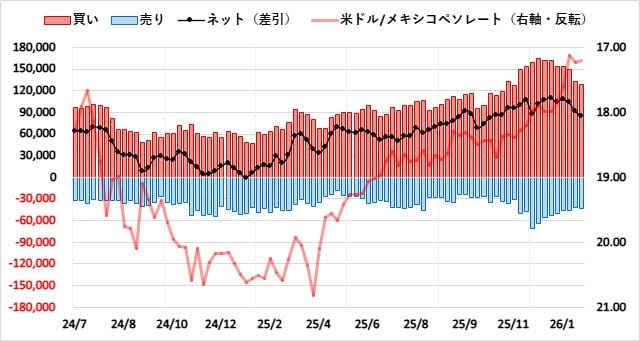 メキシコペソ（MXN）のIMMポジション推移