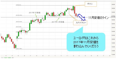 ユーロ/円 週足