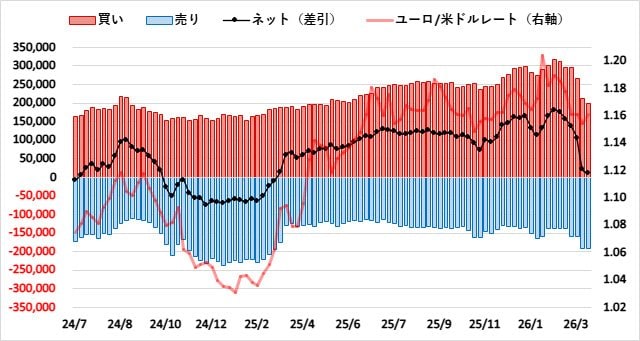 ユーロ(EUR)のIMMポジション推移