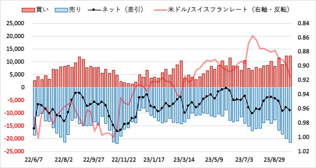 スイスフラン(CHF)のIMMポジション推移