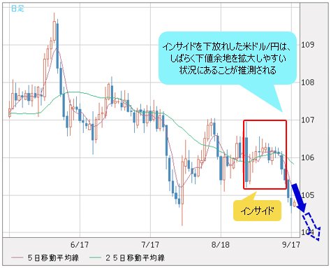 米ドル/円 日足チャート