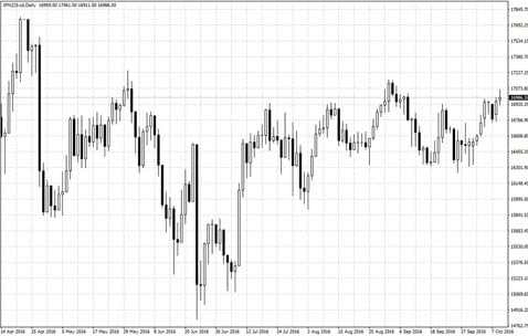 日経225先物 日足