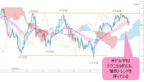 米ドル/円 日足