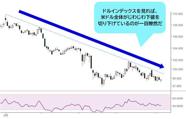 ドルインデックス 日足チャート