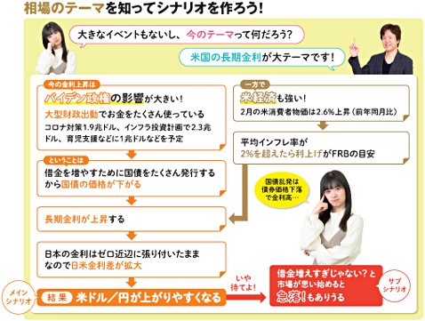 相場のテーマを知ってシナリオを作ろう！