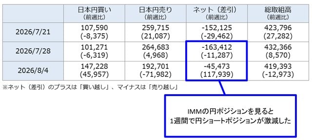 IMMポジション(米ドル/円)
