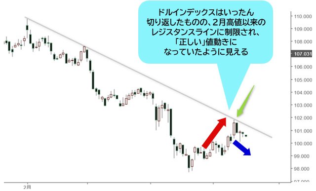 ドルインデックス 日足チャート