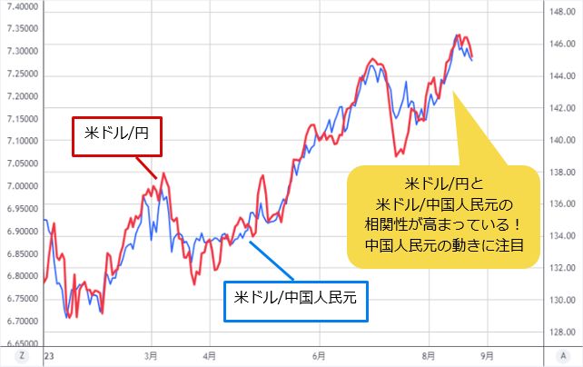 米ドル/円と米ドル/中国人民元の相関チャート（日足）